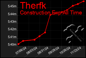 Total Graph of Therfk