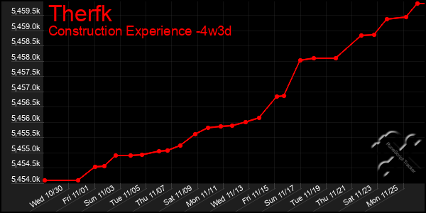 Last 31 Days Graph of Therfk