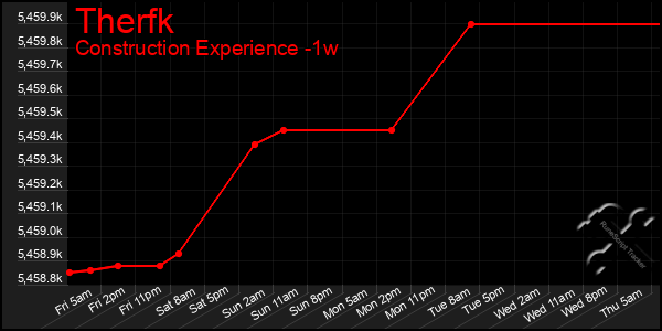 Last 7 Days Graph of Therfk