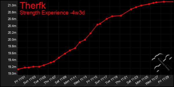 Last 31 Days Graph of Therfk