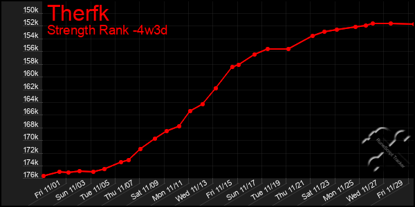 Last 31 Days Graph of Therfk