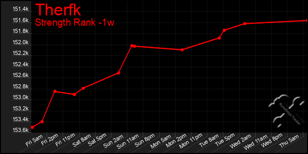 Last 7 Days Graph of Therfk