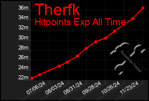 Total Graph of Therfk