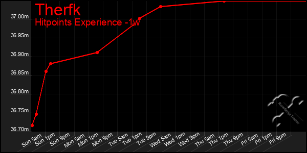 Last 7 Days Graph of Therfk