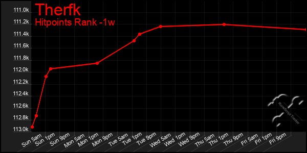 Last 7 Days Graph of Therfk