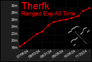 Total Graph of Therfk