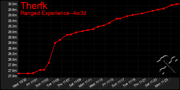 Last 31 Days Graph of Therfk