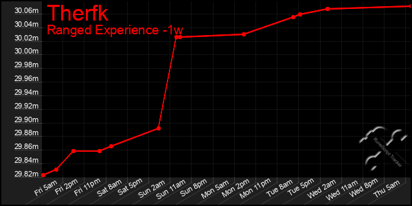 Last 7 Days Graph of Therfk