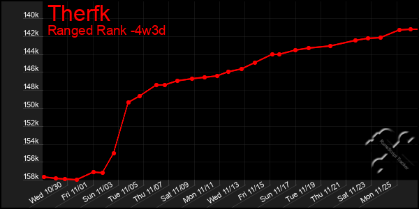 Last 31 Days Graph of Therfk