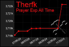 Total Graph of Therfk