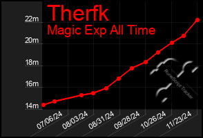 Total Graph of Therfk