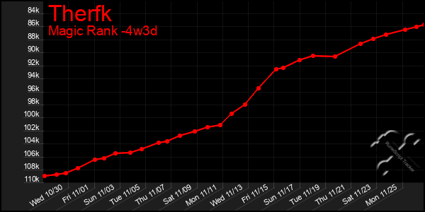 Last 31 Days Graph of Therfk