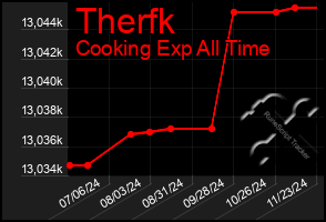 Total Graph of Therfk