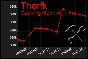 Total Graph of Therfk