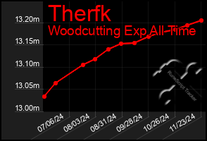 Total Graph of Therfk