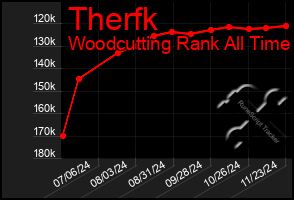 Total Graph of Therfk