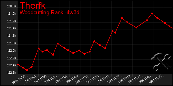 Last 31 Days Graph of Therfk