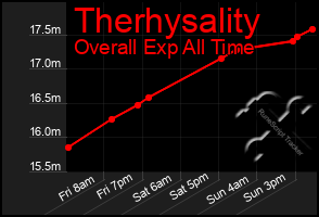Total Graph of Therhysality