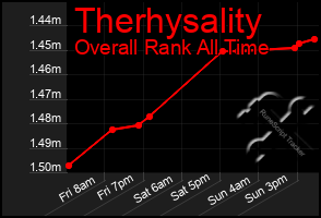 Total Graph of Therhysality