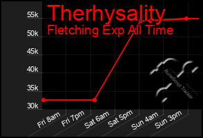 Total Graph of Therhysality