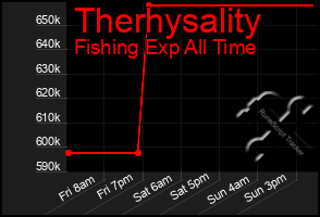 Total Graph of Therhysality
