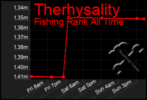 Total Graph of Therhysality
