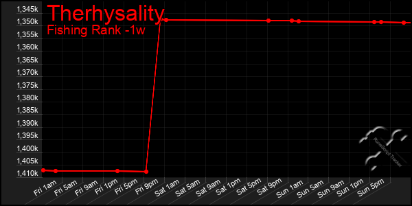 Last 7 Days Graph of Therhysality