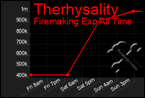 Total Graph of Therhysality