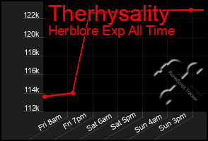 Total Graph of Therhysality
