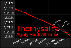 Total Graph of Therhysality