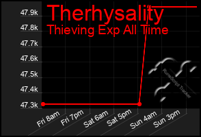 Total Graph of Therhysality