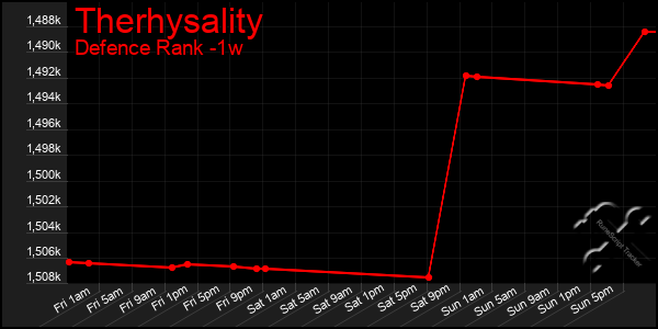 Last 7 Days Graph of Therhysality