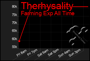 Total Graph of Therhysality