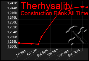 Total Graph of Therhysality