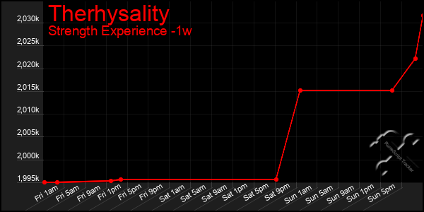 Last 7 Days Graph of Therhysality