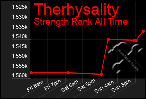 Total Graph of Therhysality