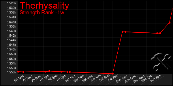 Last 7 Days Graph of Therhysality