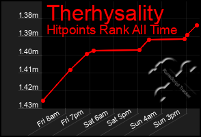 Total Graph of Therhysality