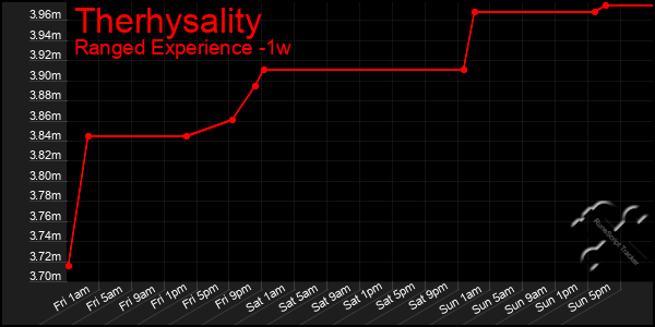 Last 7 Days Graph of Therhysality