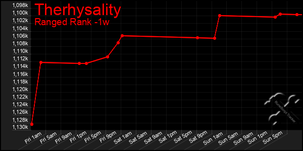 Last 7 Days Graph of Therhysality