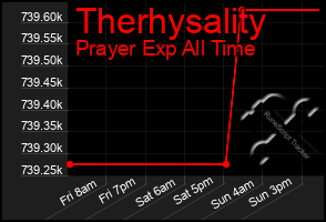Total Graph of Therhysality
