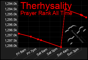 Total Graph of Therhysality