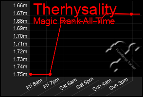 Total Graph of Therhysality