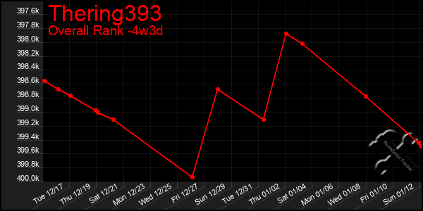 Last 31 Days Graph of Thering393