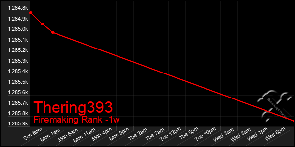 Last 7 Days Graph of Thering393