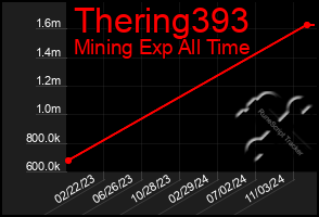 Total Graph of Thering393