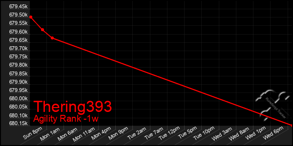 Last 7 Days Graph of Thering393