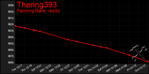 Last 31 Days Graph of Thering393