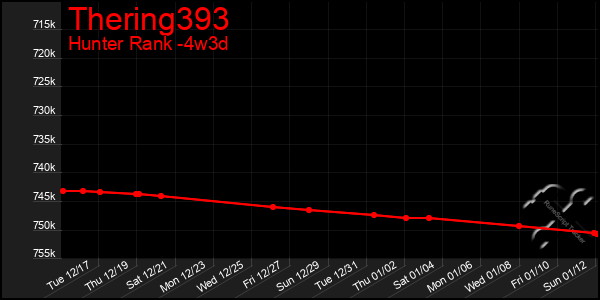 Last 31 Days Graph of Thering393