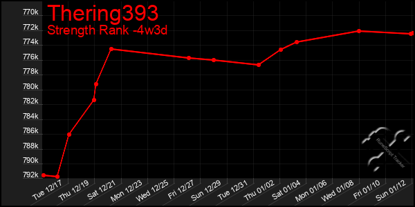 Last 31 Days Graph of Thering393